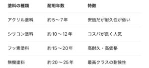 塗料の種類と耐用年数の目安