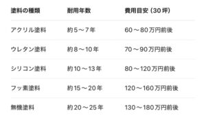 塗料の種類と耐用年数の目安